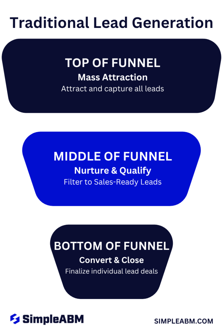 SimpleABM Traditional Marketing Lead Generation Funnel